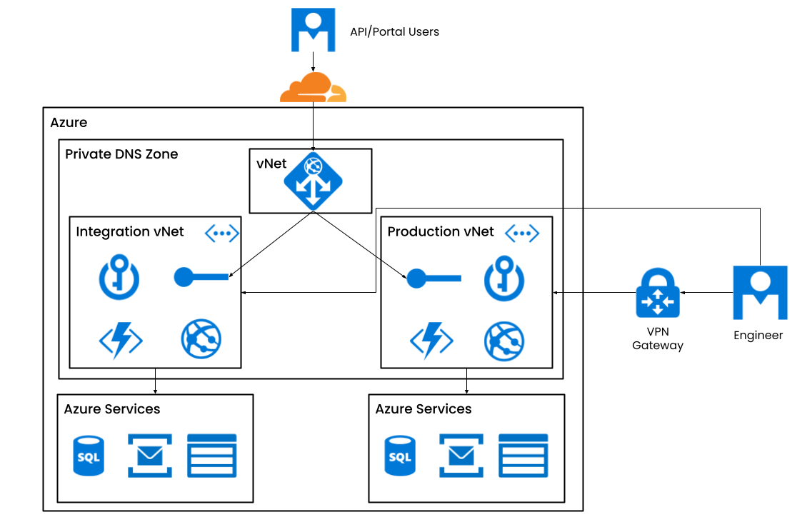 Codat Platform network architecture